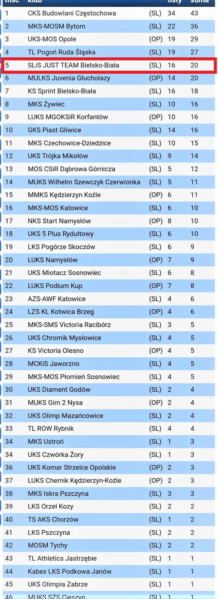 11.09.2021r. – Międzywojewódzkie Mistrzostwa U16 (opolskie-śląskie) – Kędzierzyn-Koźle