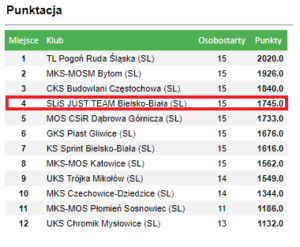 18.09.2022r. – Finał Drużynowych Mistrzostw Śląska Młodzików – Częstochowa