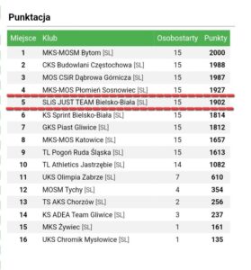 28.09.2024r. – Mistrzostwa Śląska U12, Finał Drużynowych Mistrzostwa Śląska U16 – Ruda Śląska