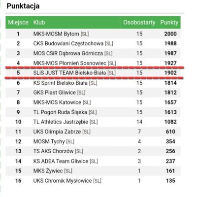 28.09.2024r. – Mistrzostwa Śląska U12, Finał Drużynowych Mistrzostwa Śląska U16 – Ruda Śląska