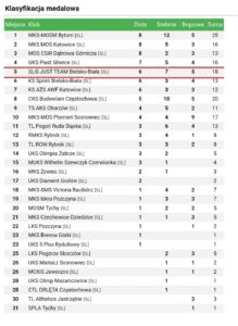 24-25.05.2025r. – Mistrzostwa Śląska U18,U29,S – Racibórz