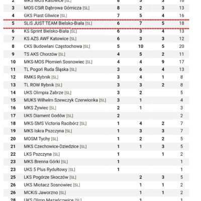 24-25.05.2025r. – Mistrzostwa Śląska U18,U29,S – Racibórz